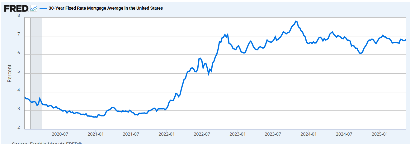 US 30-year fixed rate mortgage average