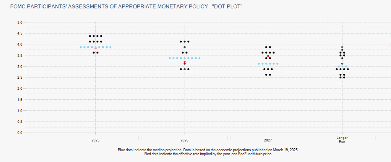 Fed dot plot