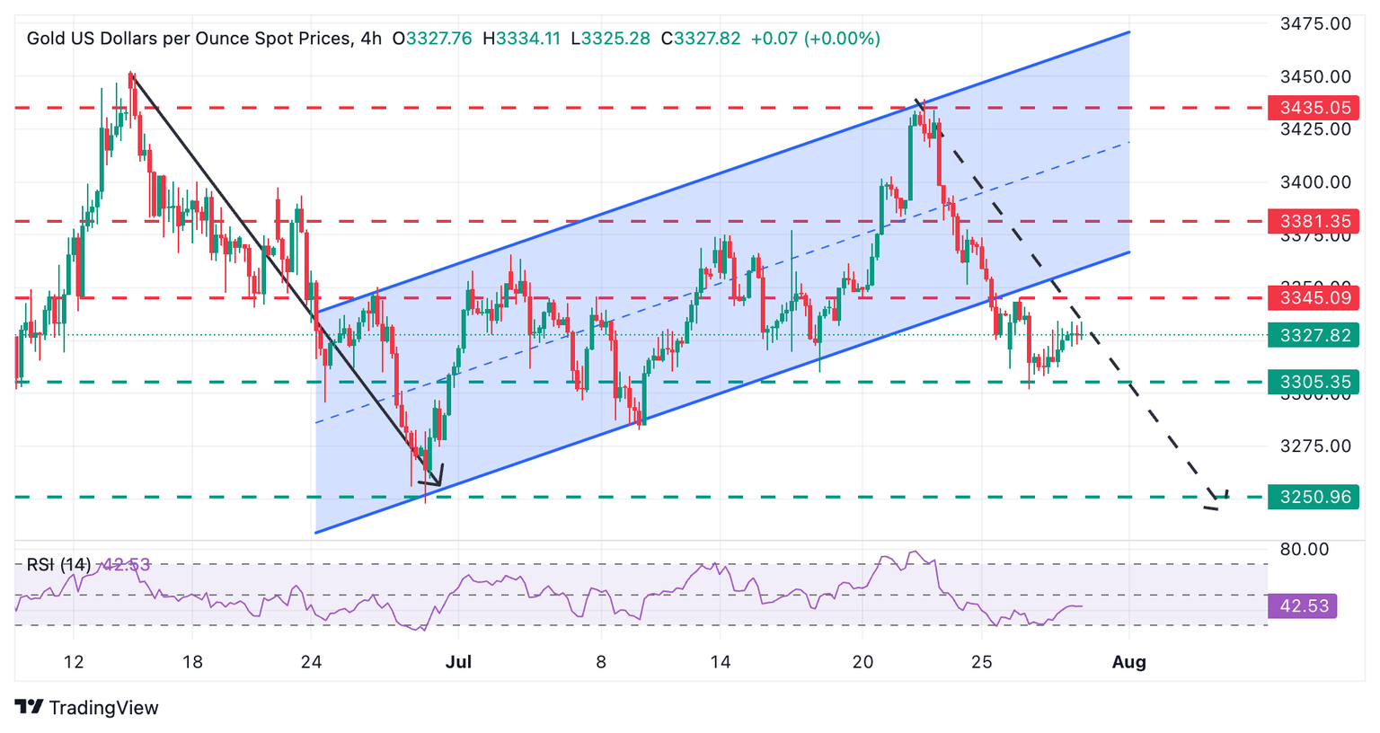 XAU/USD 4-hour chart