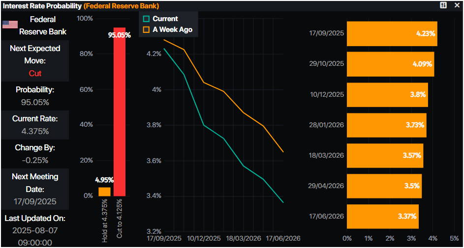 Fed Interest Rate Probabilities - PMT
