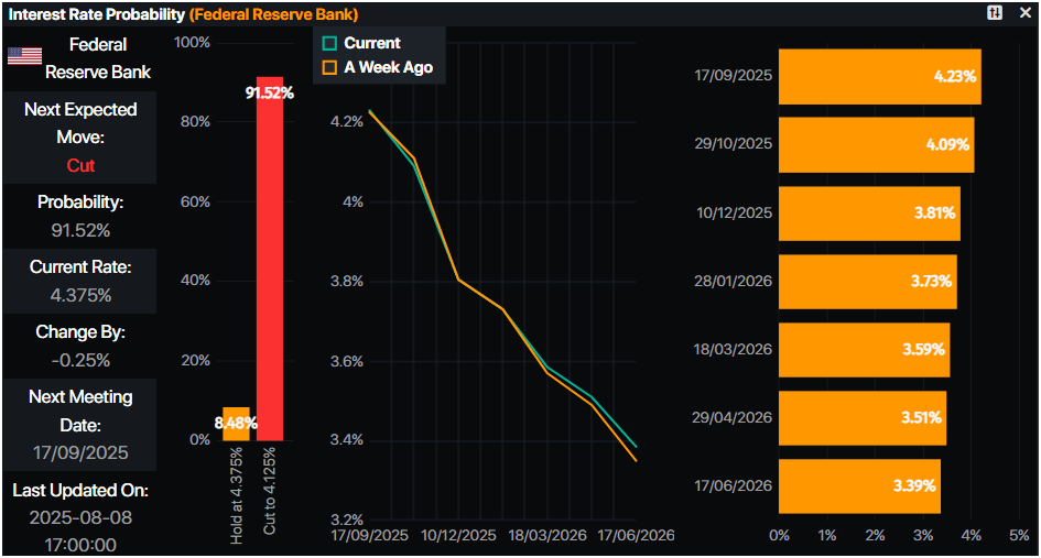 PMT Fed Interest rate probabilites
