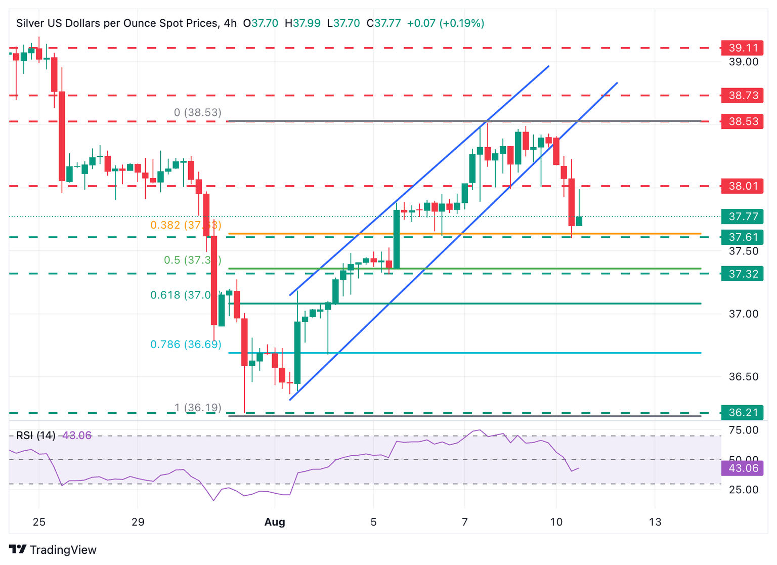 XAG/USD 4-Hour Chart