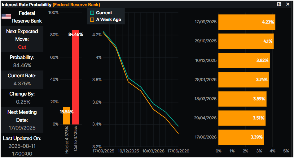 Fed interest rate probabilities