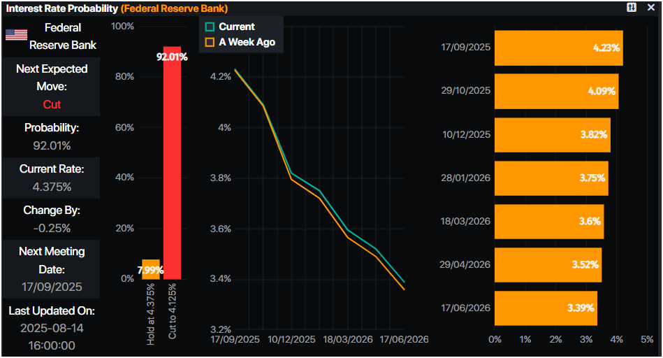 Fed interest rate probabilities