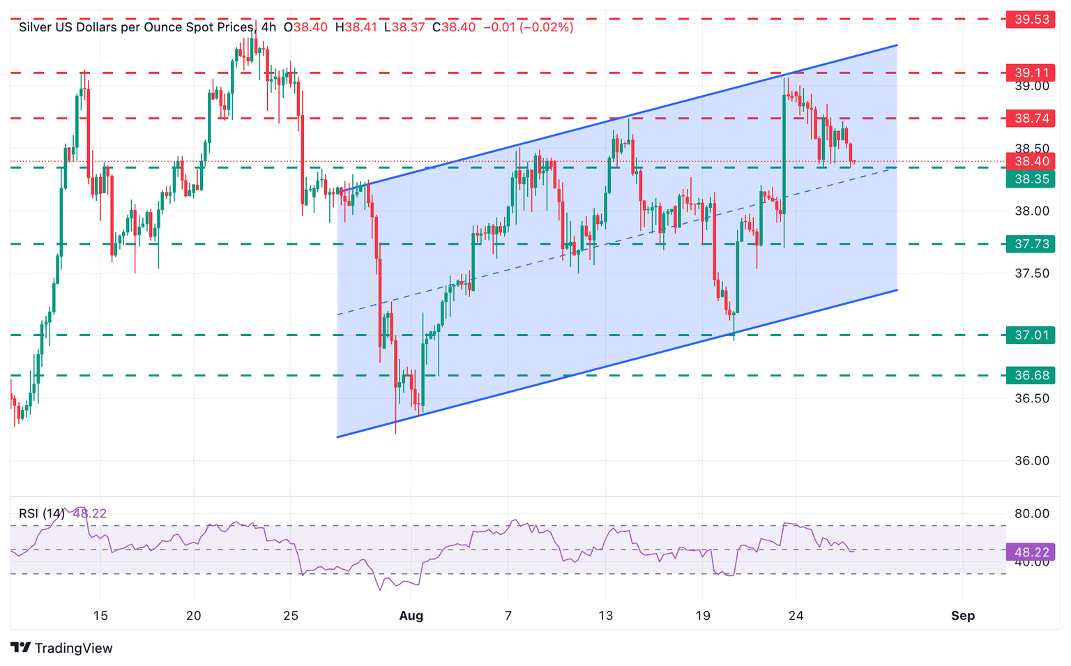 XAG/USD 4-Hour Chart