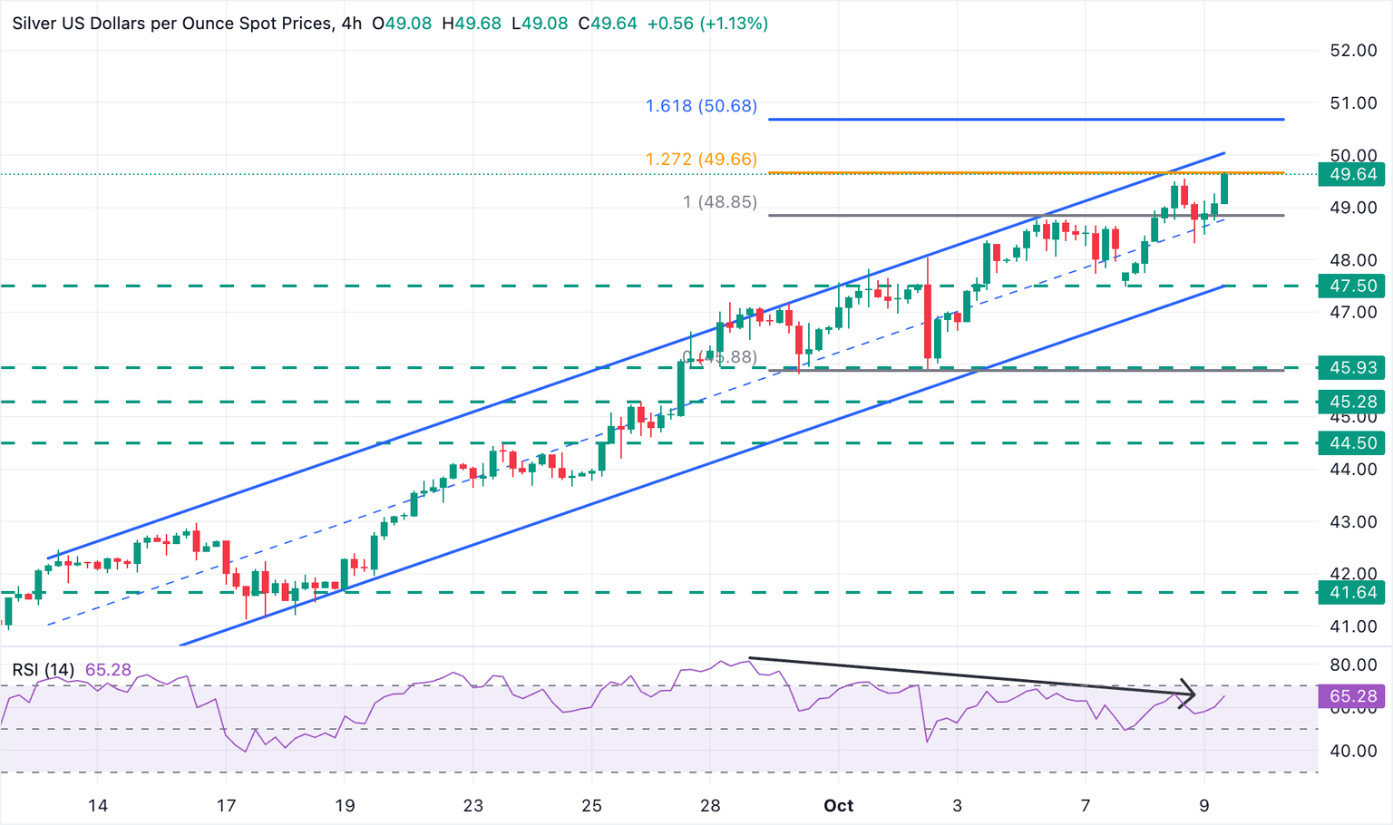 XAG/USD 4-Hour Chart