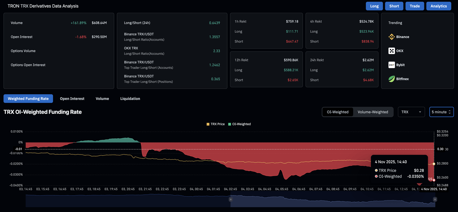 TRX derivatives data. Source: CoinGlass.