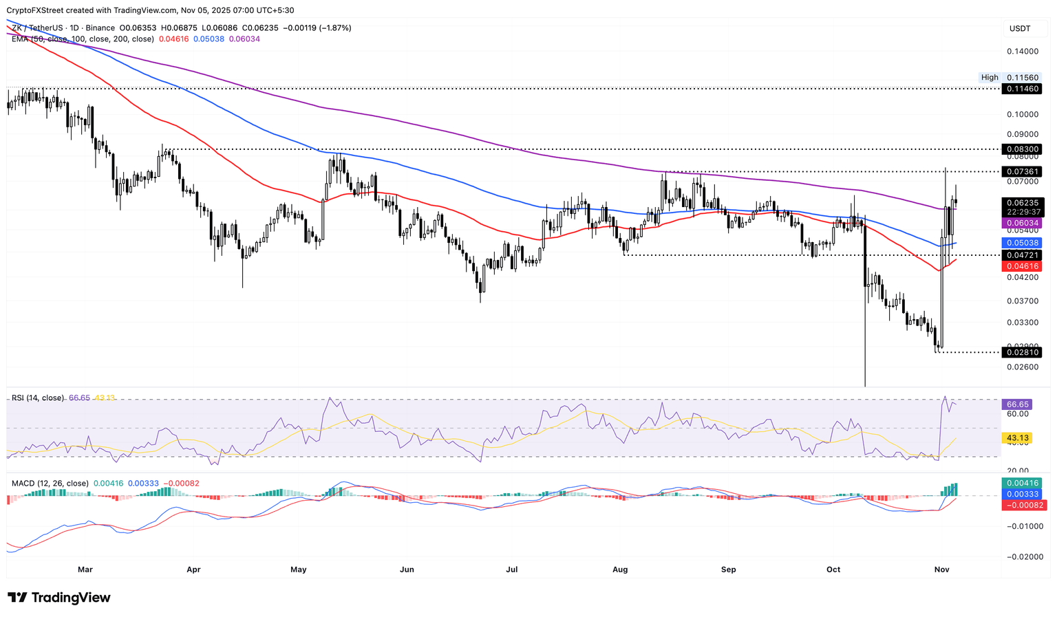 ZK/USDT daily price chart.