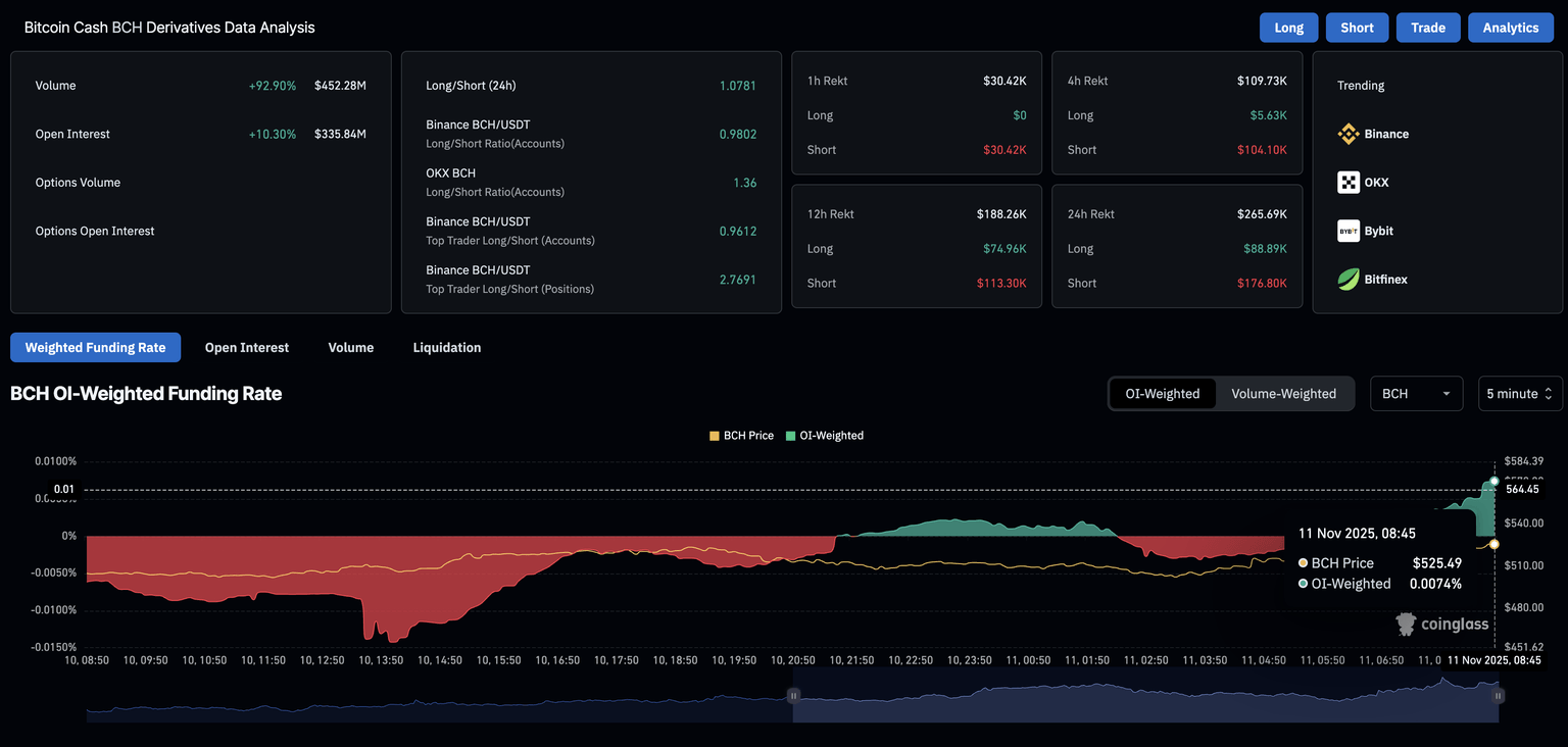 BCH derivatives data. Source: CoinGlass.