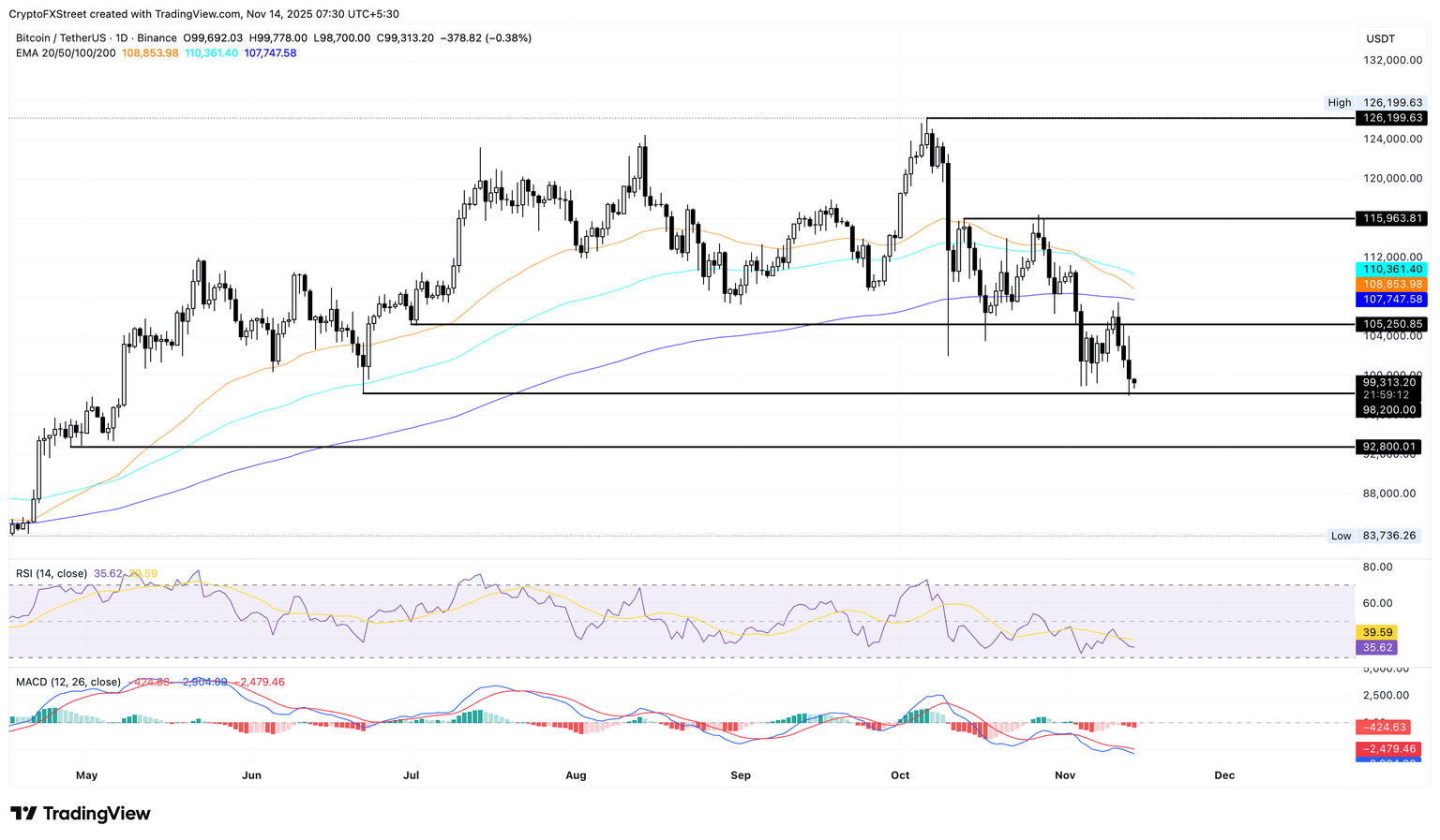 BTC/USDT daily price chart.