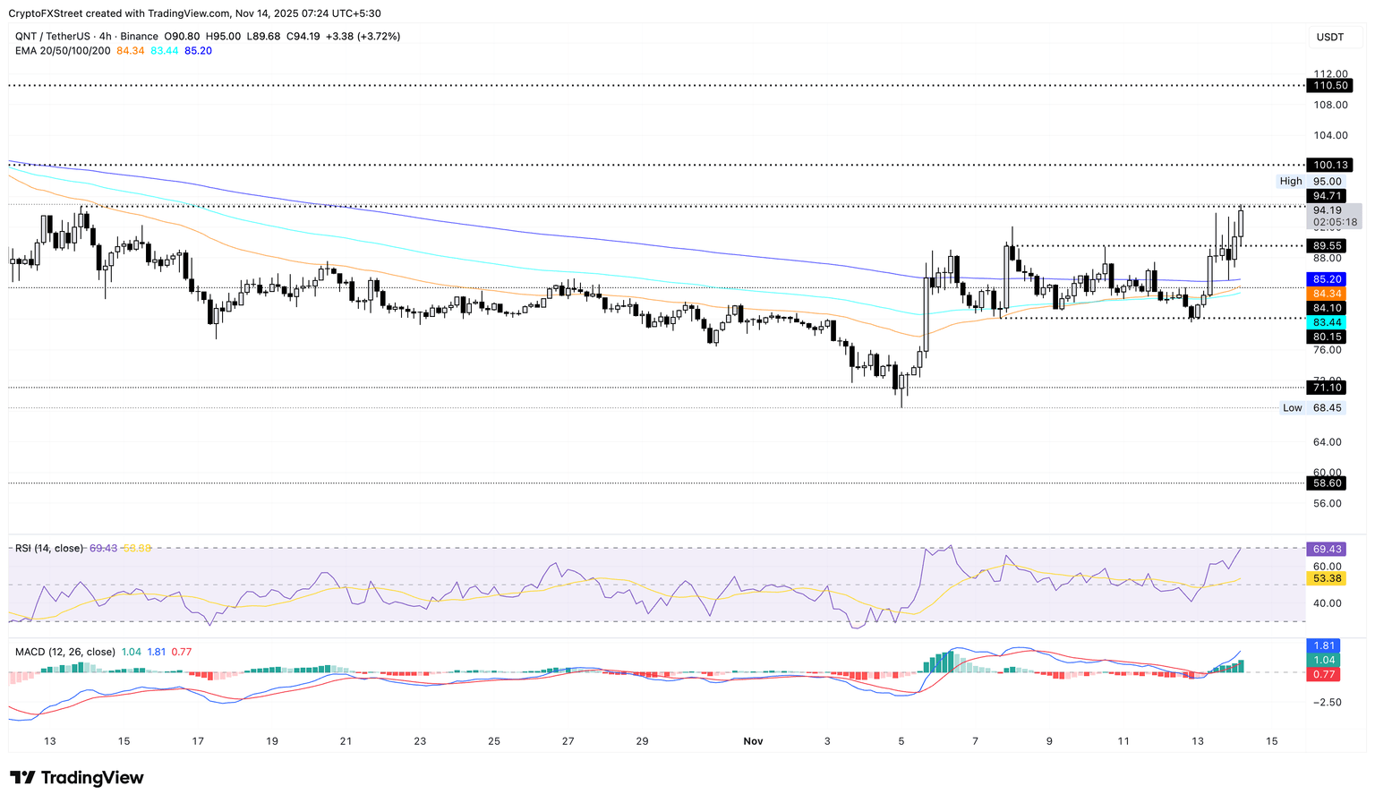 QNT/USDT 4-hour price chart.