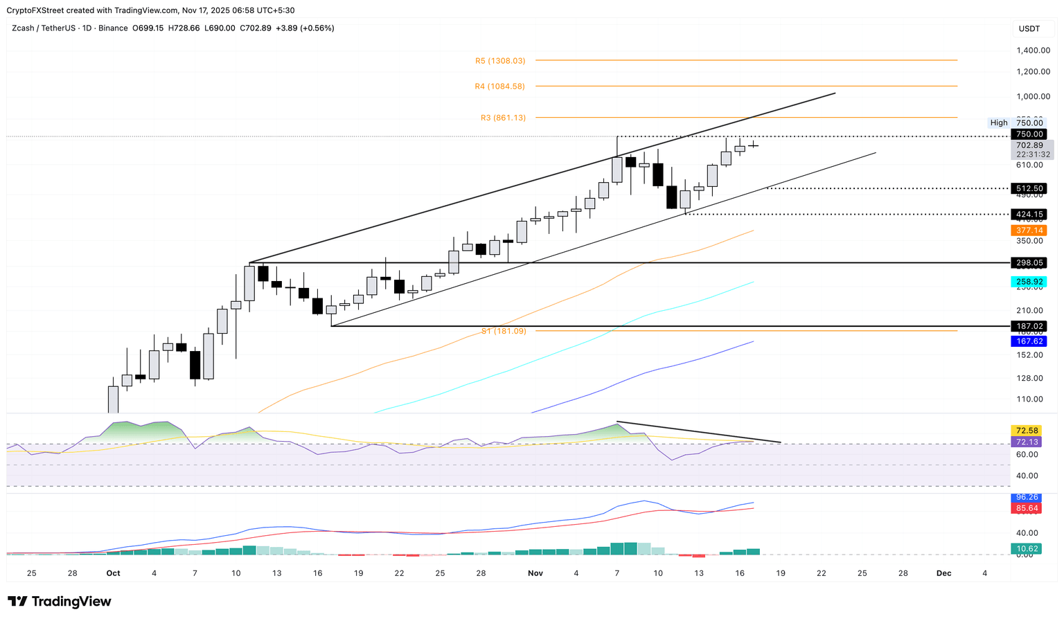 ZEC/USDT daily price chart.