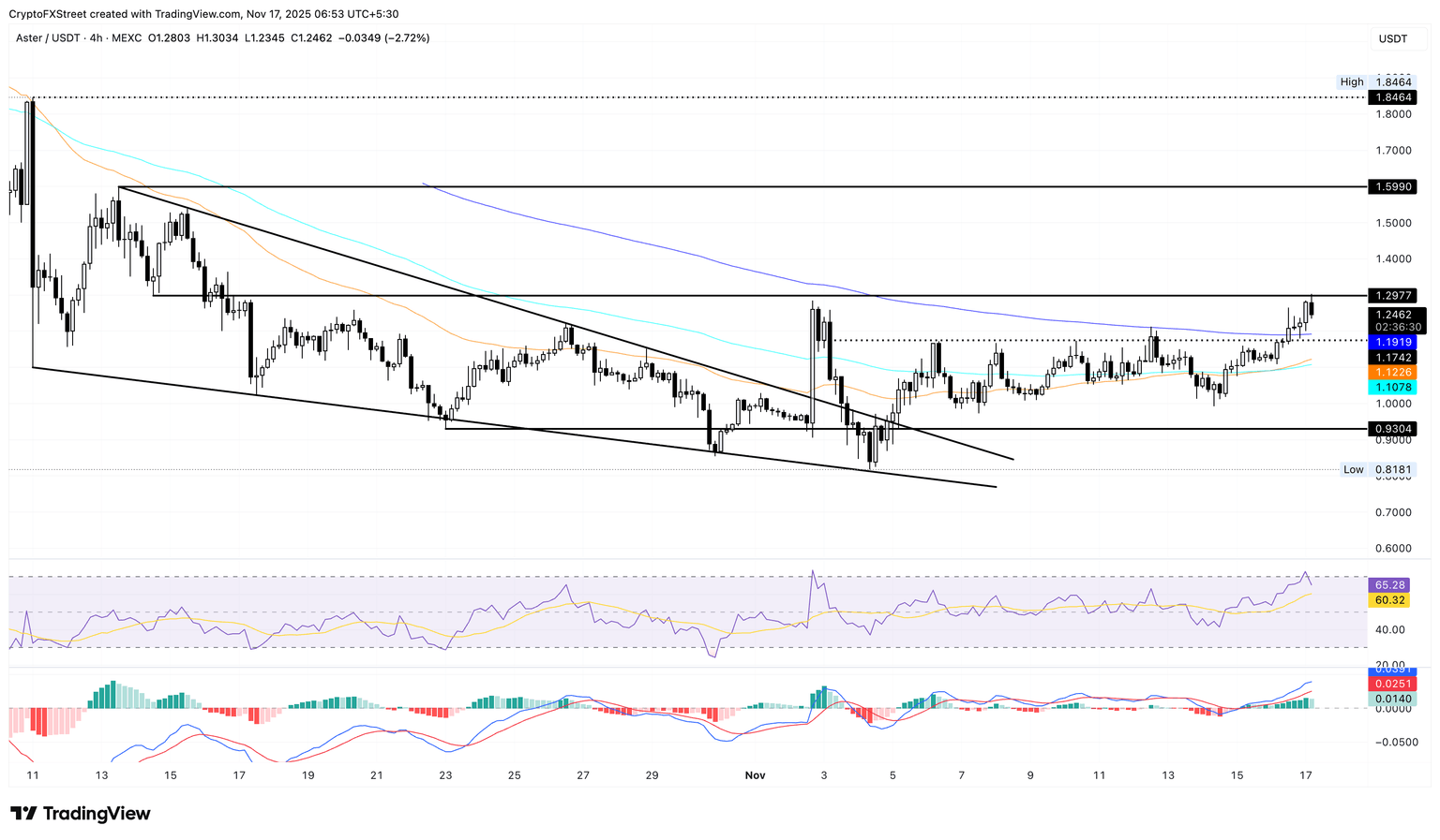 ASTER/USDT 4-hour price chart.