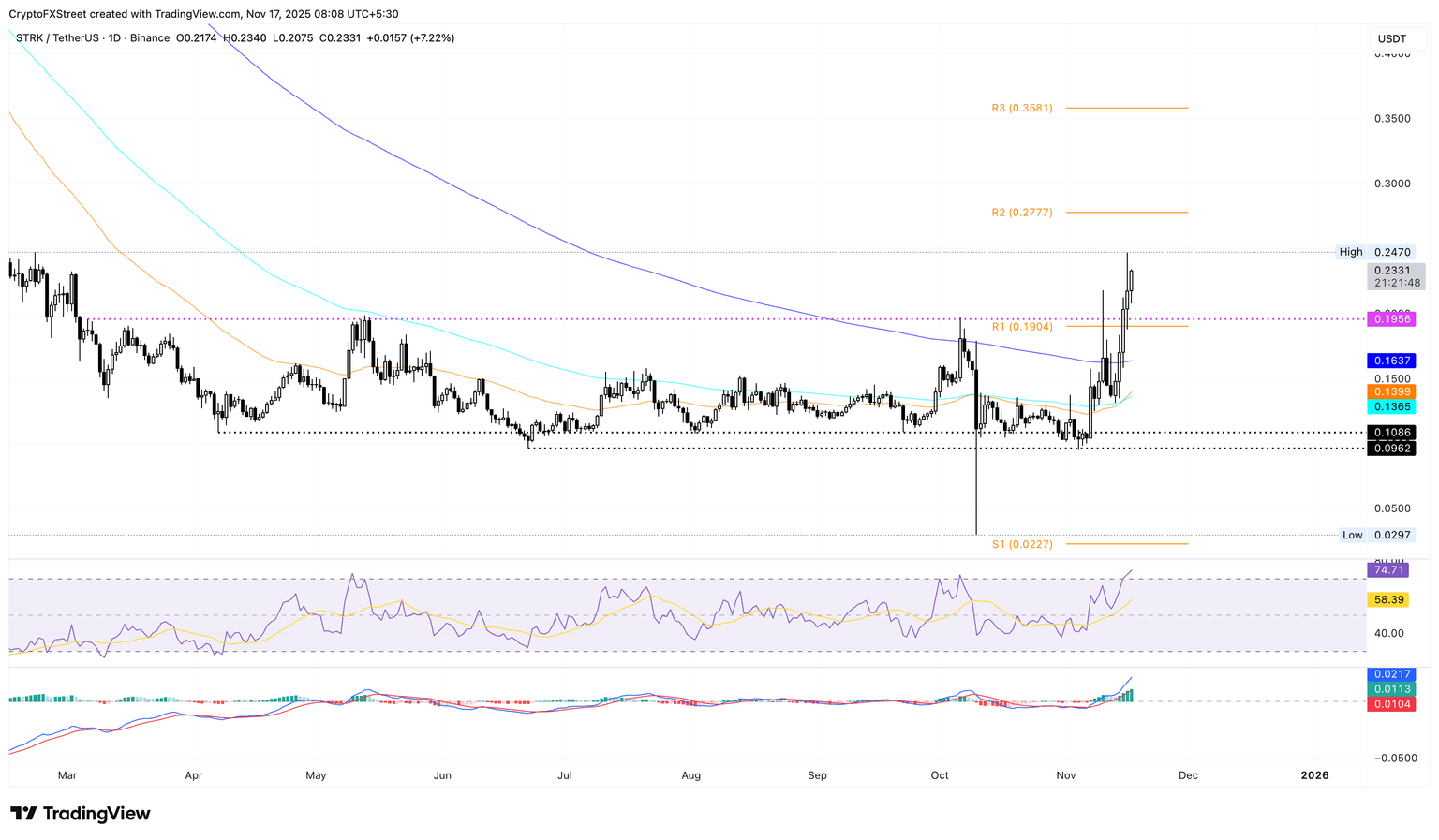 STRK/USDT daily price chart.