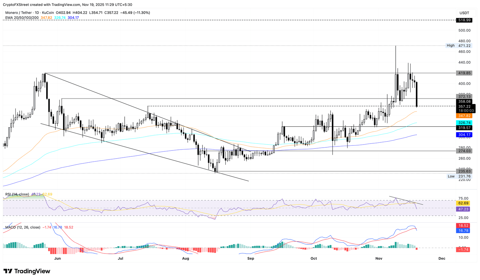 XMR/USDT daily price chart.
