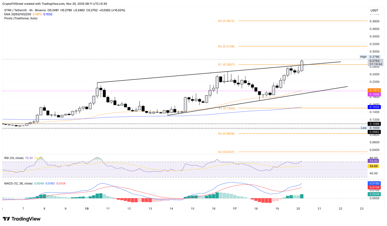 STRK/USDT 4-hour price chart.