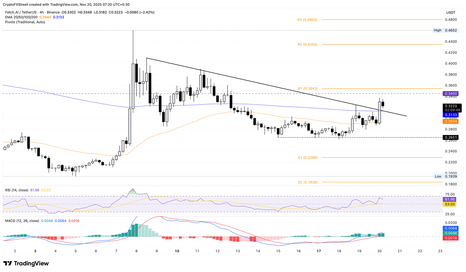 FET/USDT 4-hour price chart.