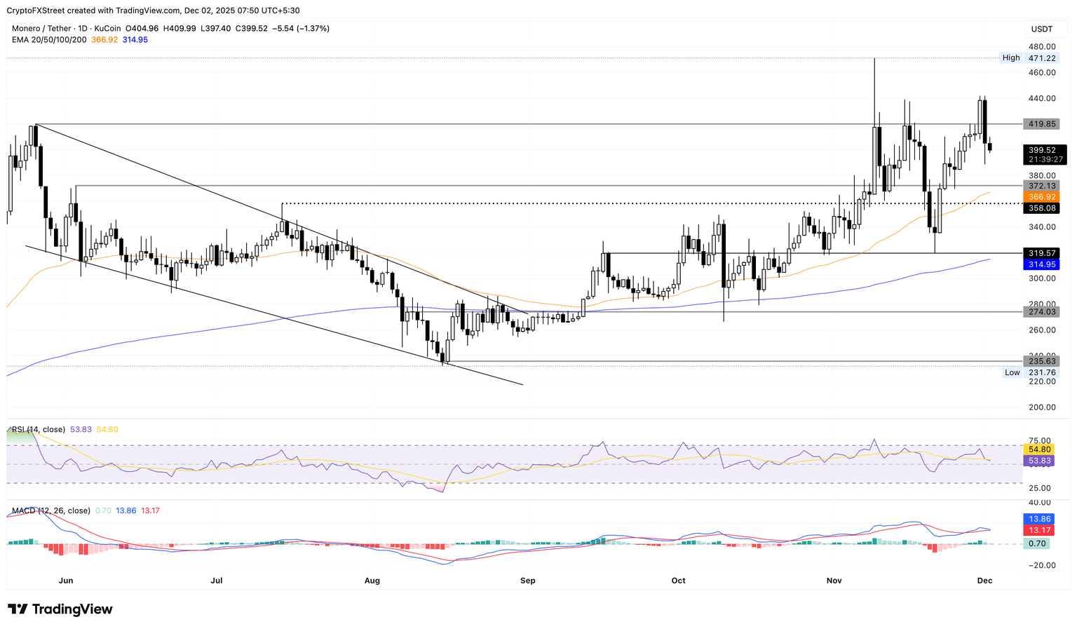 XMR/USDT daily price chart.