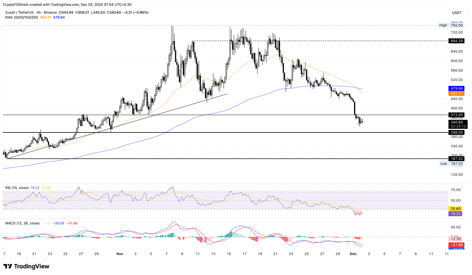 XMR/USDT 4-hour price chart.