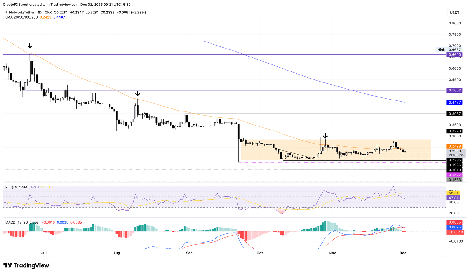 PI/USDT daily price chart.