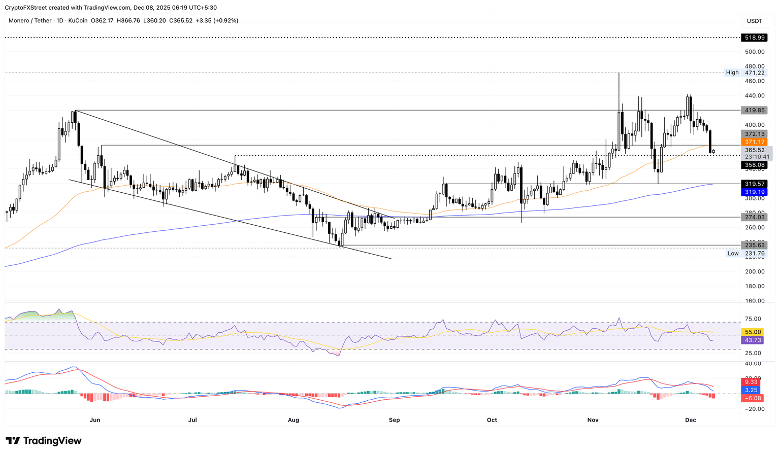 XMR/USDT daily price chart.