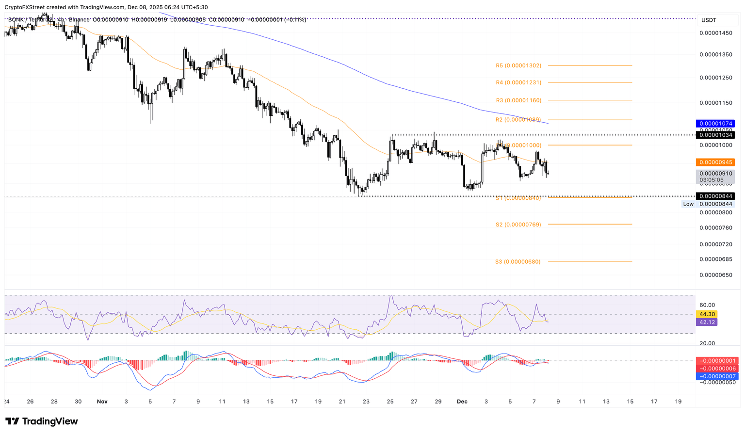 BONK/USDT 4-hour price chart.
