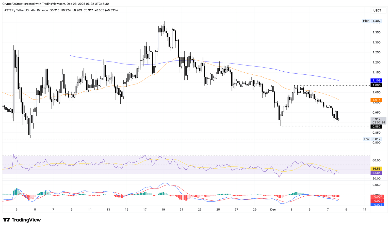ASTER/USDT 4-hour price chart.