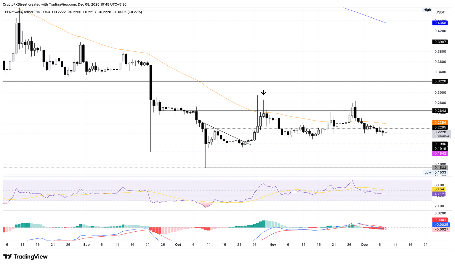 PI/USDT daily price chart.