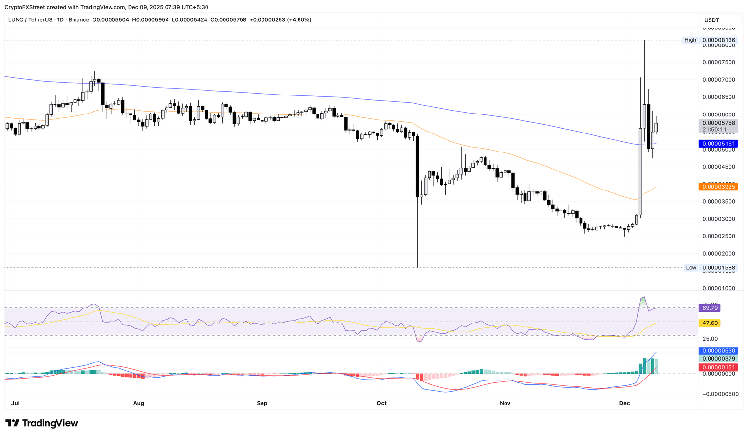 LUNC/USDT daily price chart.