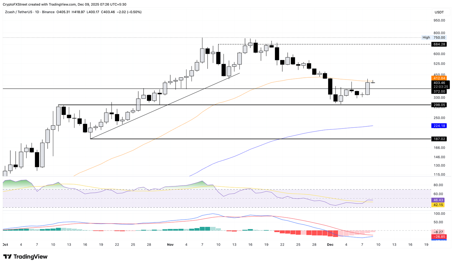 ZEC/USDT daily price chart.