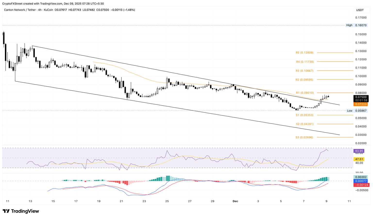 CC/USDT 4-hour price chart.