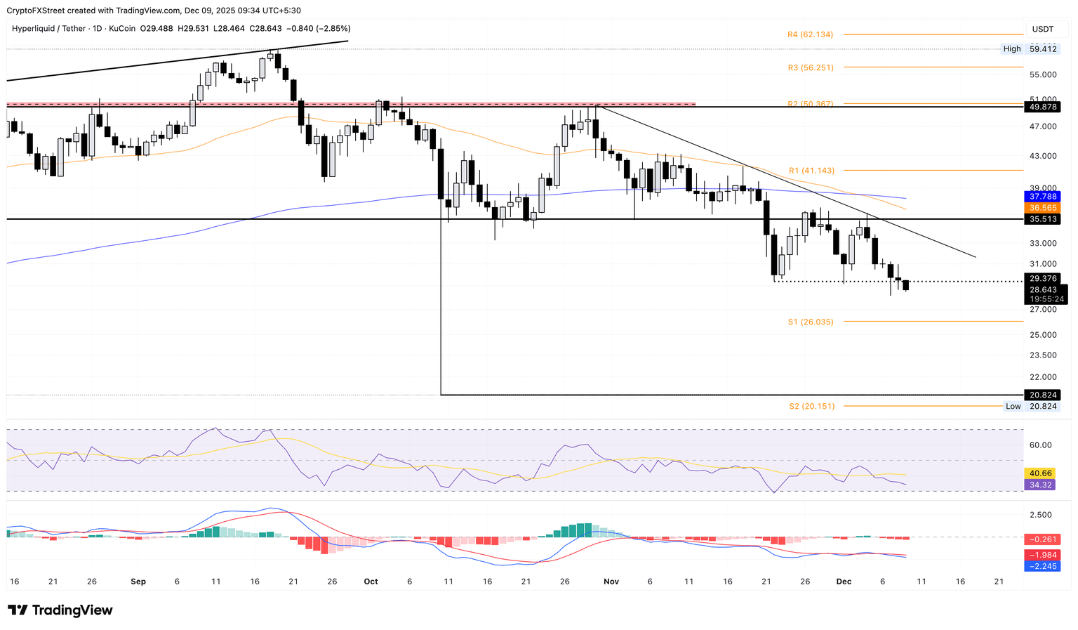 HYPE/USDT daily price chart.