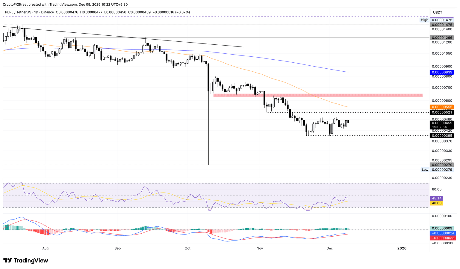 PEPE/USDT daily price chart.