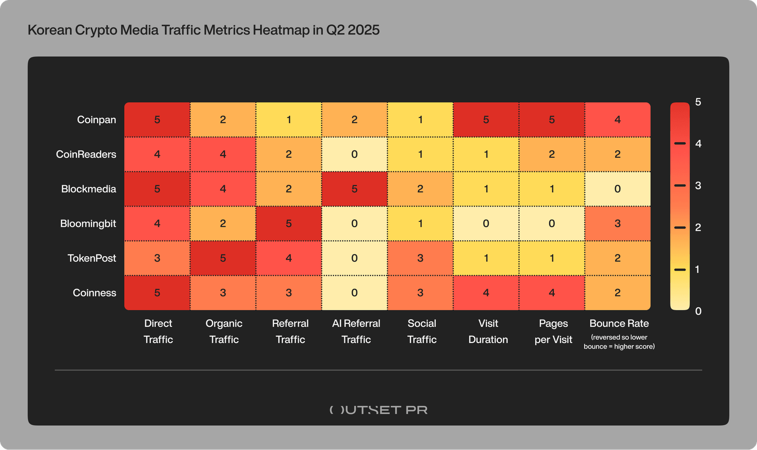 Korean Crypto Media Traffic Metrics Heatmap in Q2 2025