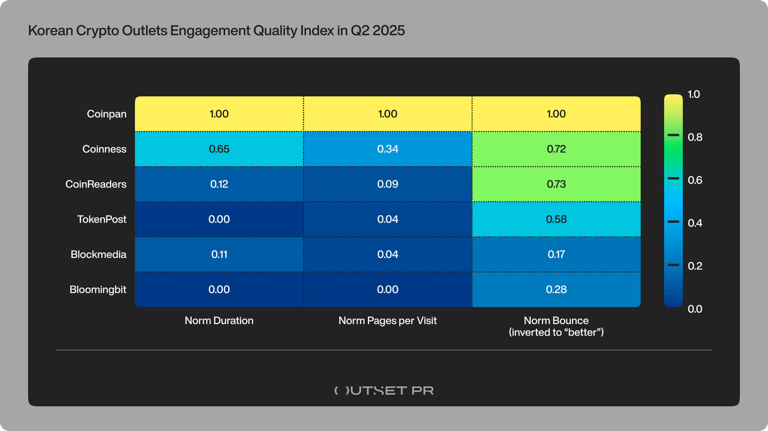 Korean Crypto Outlets Engagement Quality Index in Q2 2025