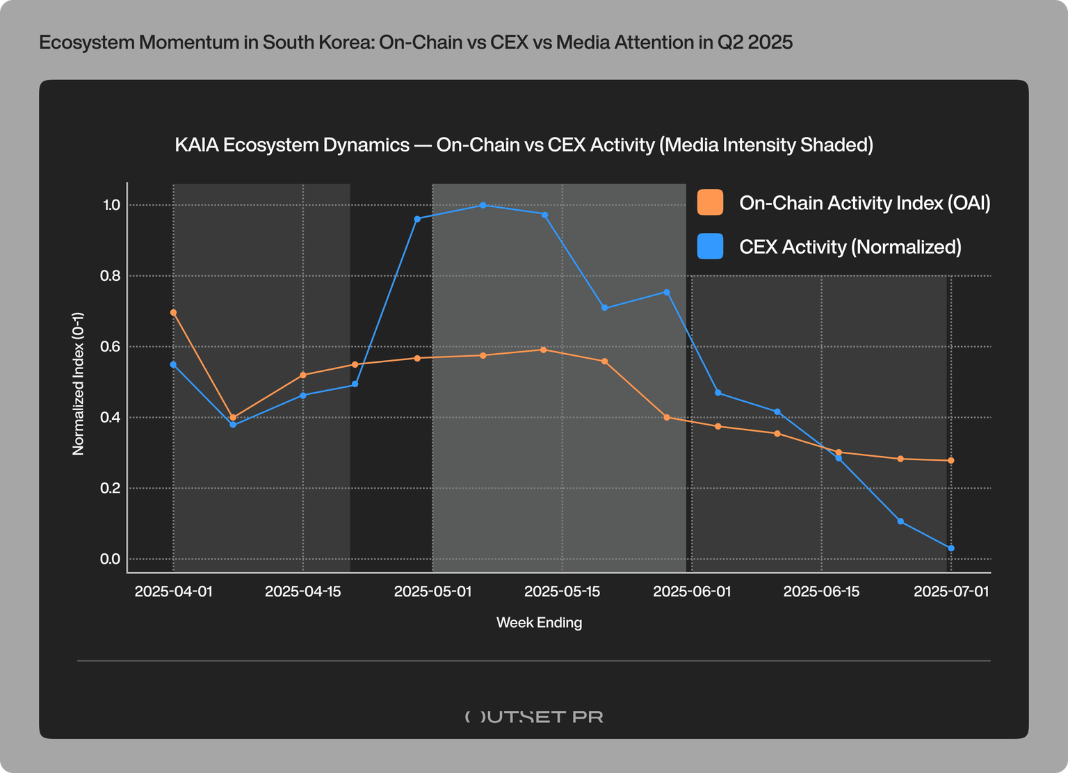 Ecosystem Momentum in South Korea: On-Chain vs CEX vs Media Attention in Q2 2025