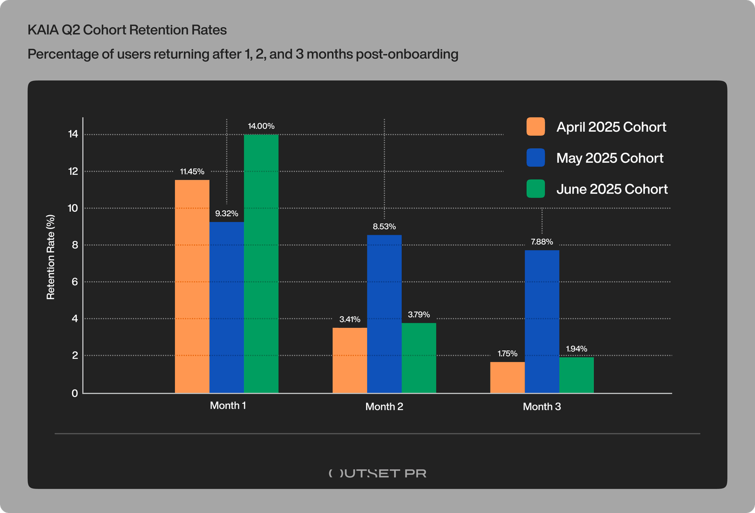 KAIA Q2 Cohort Retention Rates
