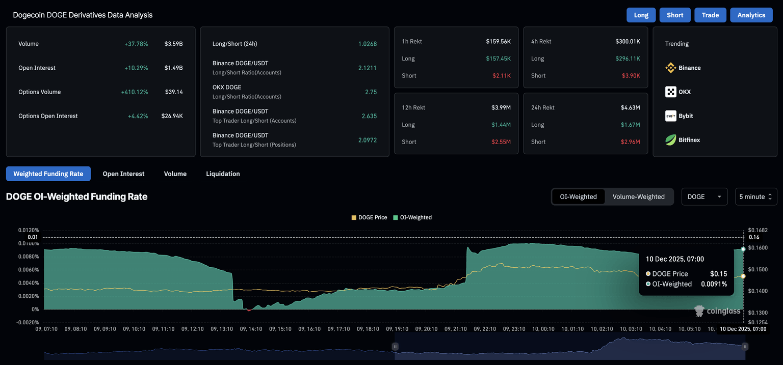 DOGE derivatives data. Source: CoinGlass.