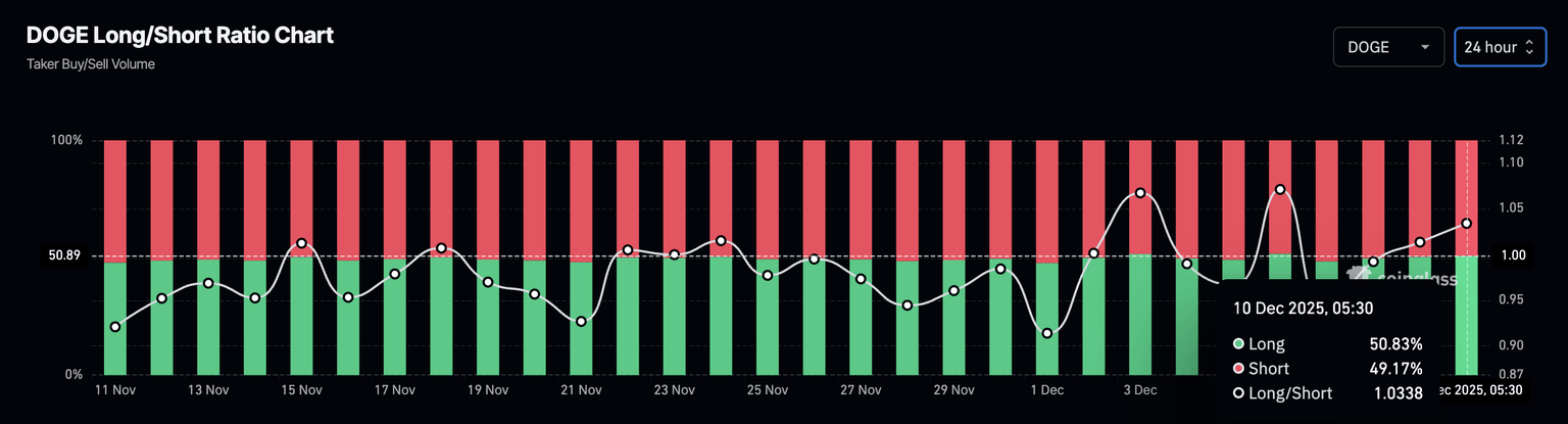 DOGE long/short ratio chart.