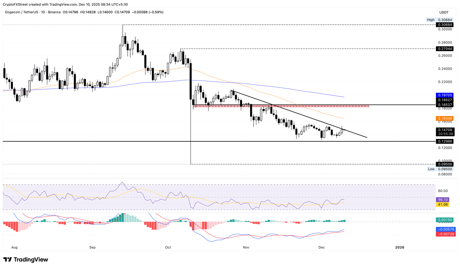 DOGE/USDT daily price chart.