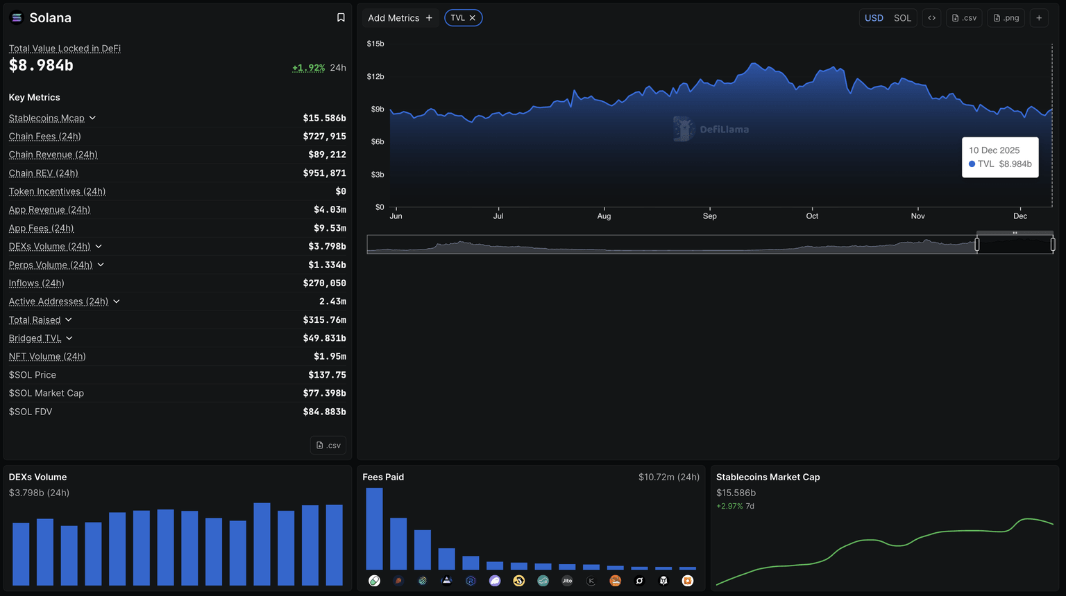 Solana DeFi metrics. Source: DeFiLlama.