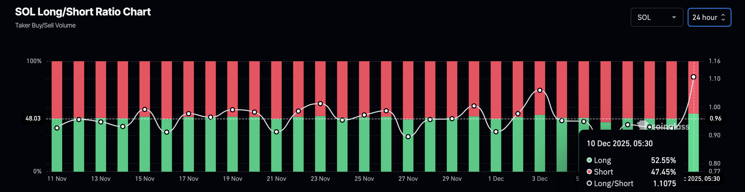 Solana long/short ratio chart. Source: CoinGlass.