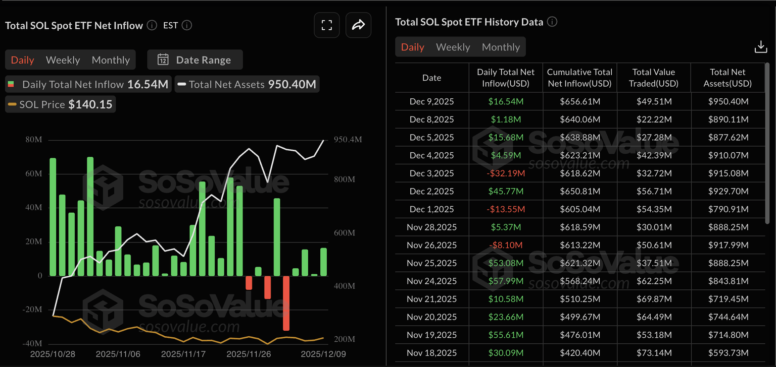 Solana ETFs data. Source: Sosovalue.