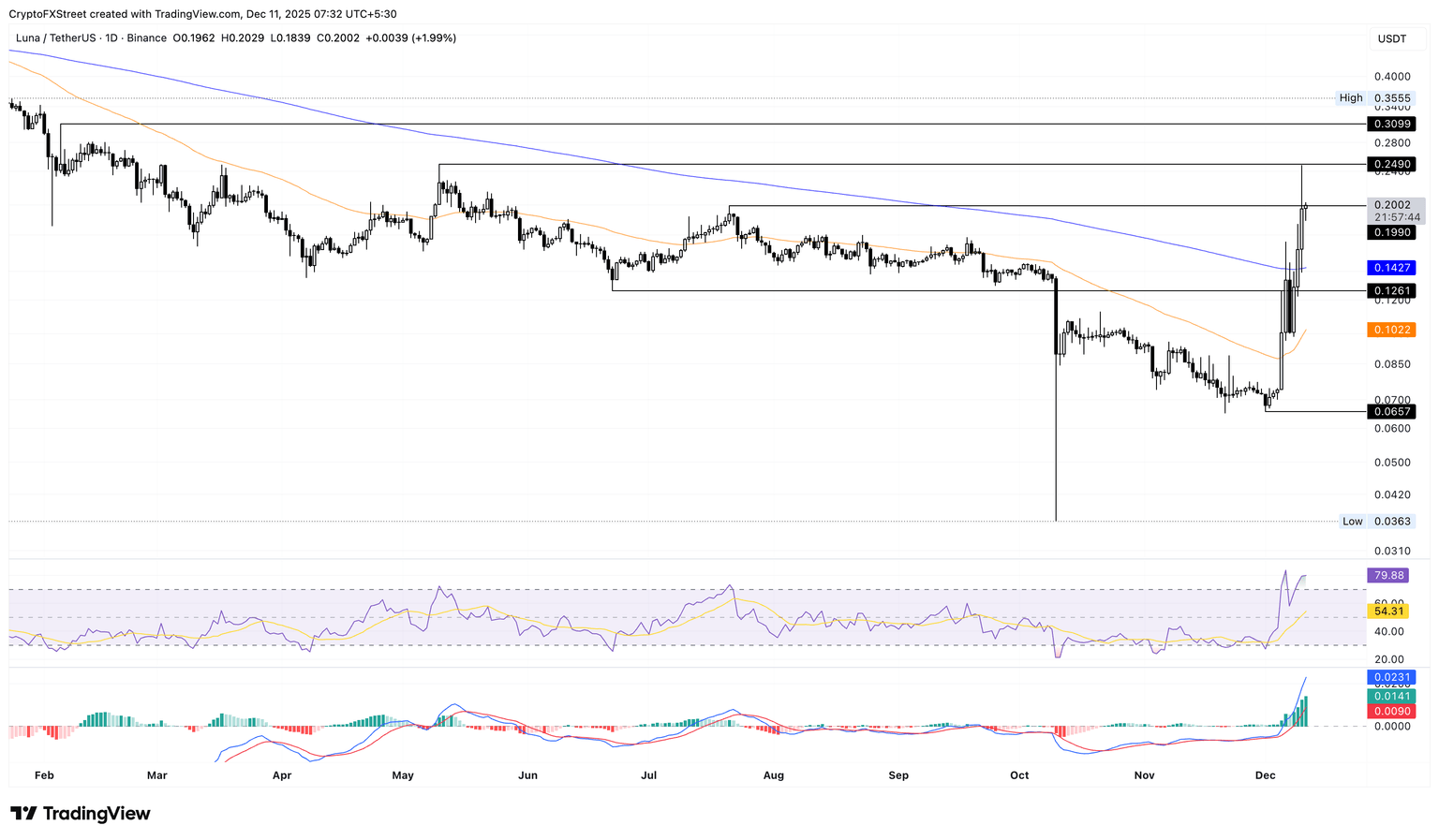 LUNA/USDT daily logarithmic chart.