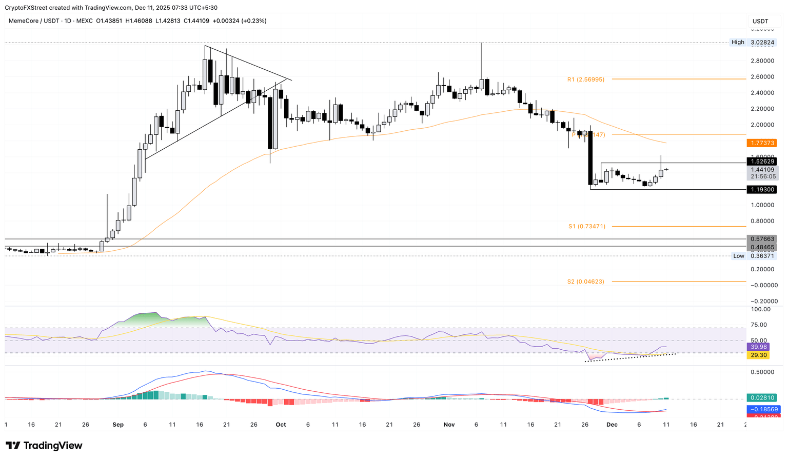 M/USDT daily price chart.