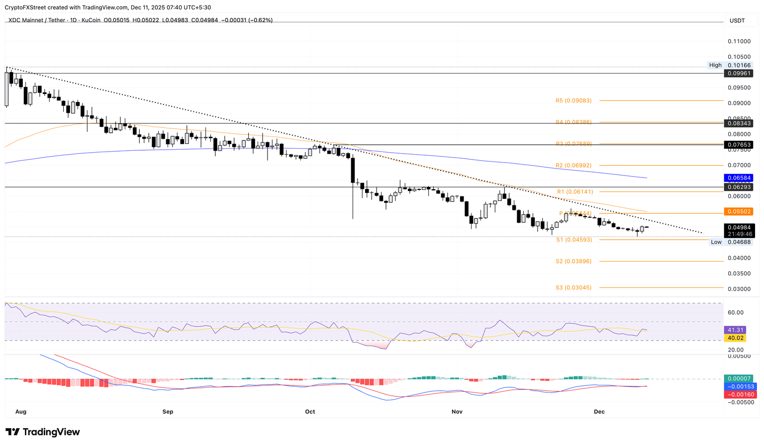 XDC/USDT daily price chart.