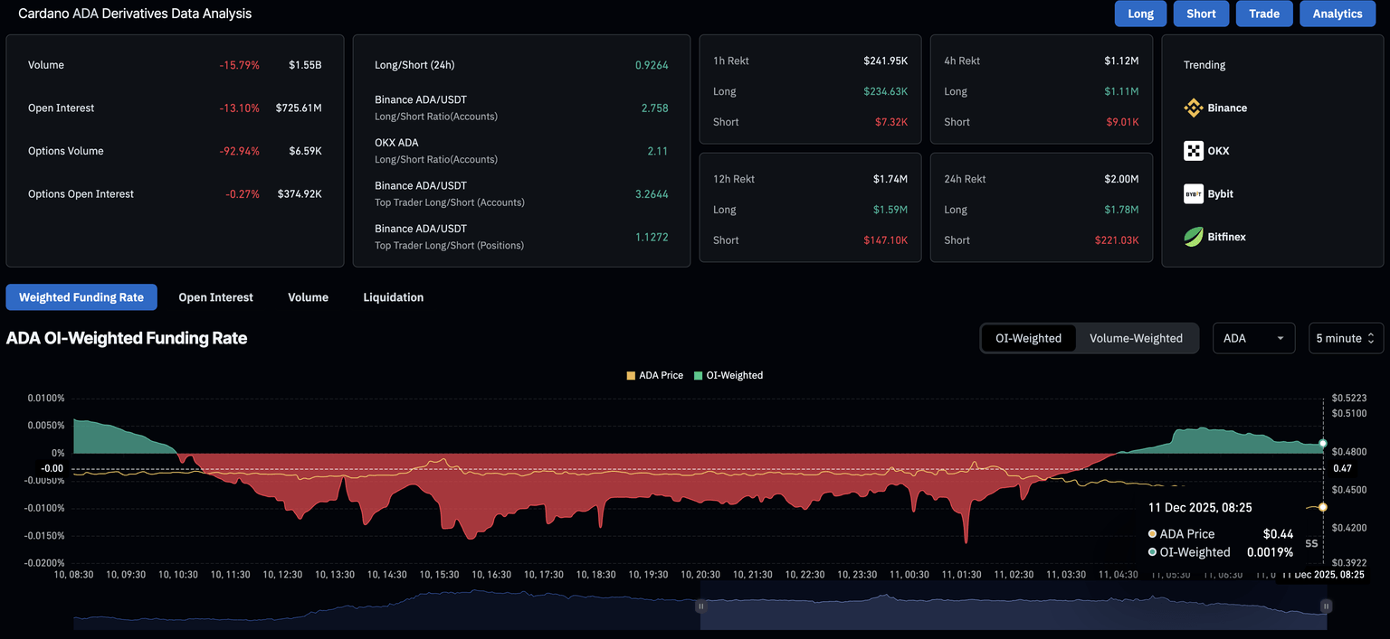 ADA derivatives data. Source: CoinGlass.