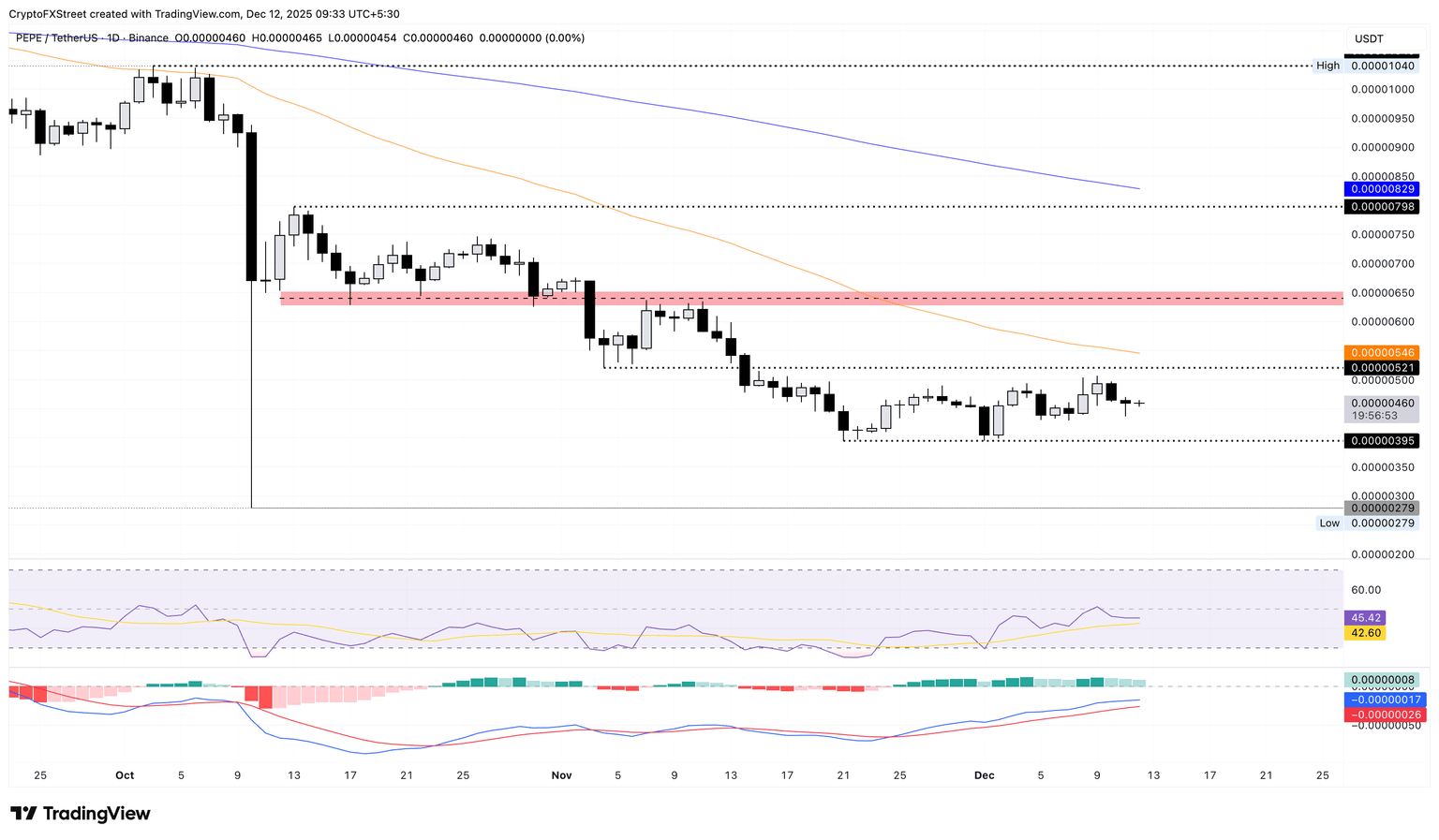 PEPE/USDT daily price chart.