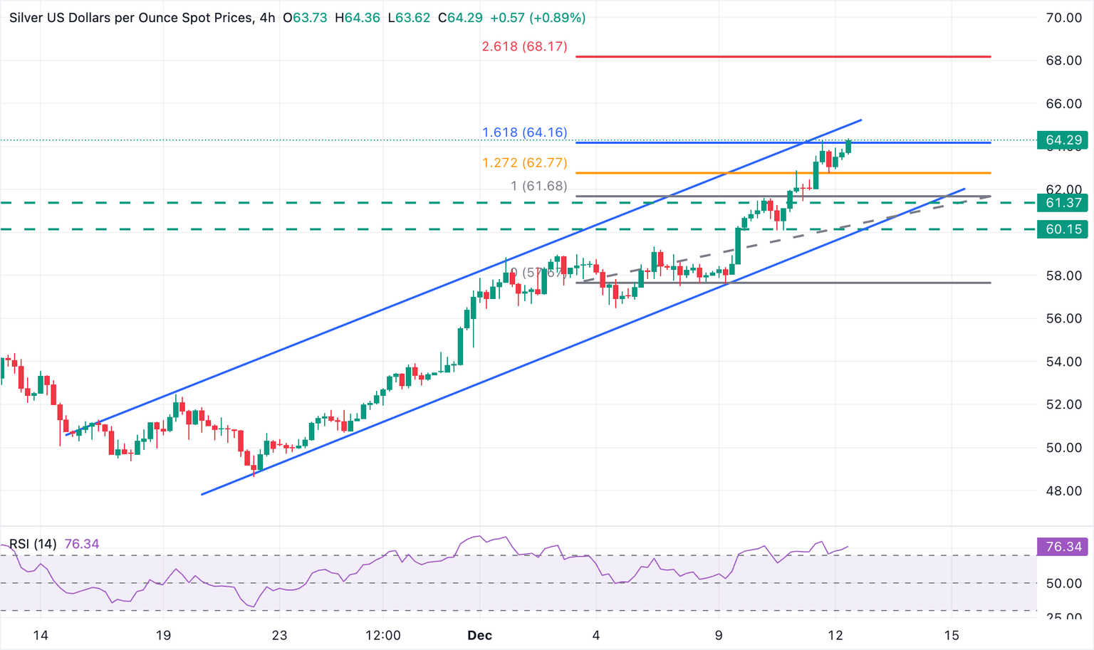 XAG/USD 4-Hour Chart