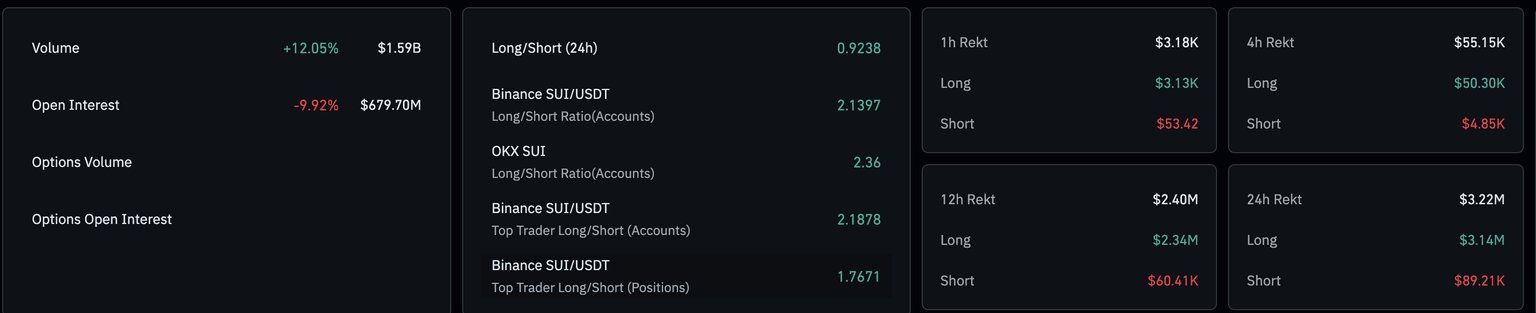 SUI derivatives data. Source: CoinGlass.